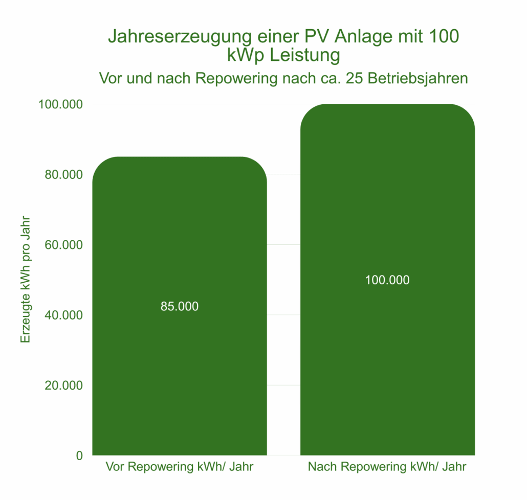 Infografik PV-Jahreserzeugung vorher-nachher