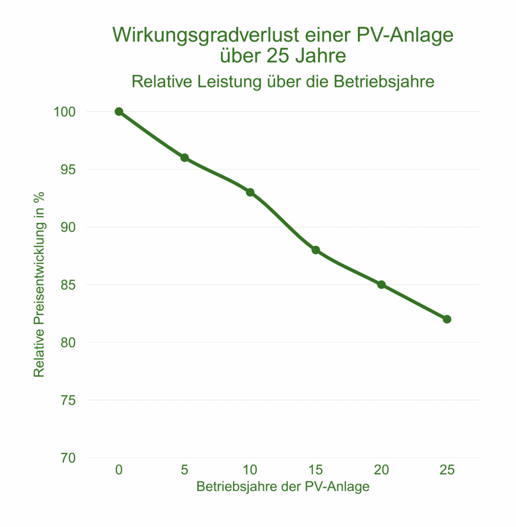 Infografik Wirkungsgradverlust einer Photovoltaik-Anlage