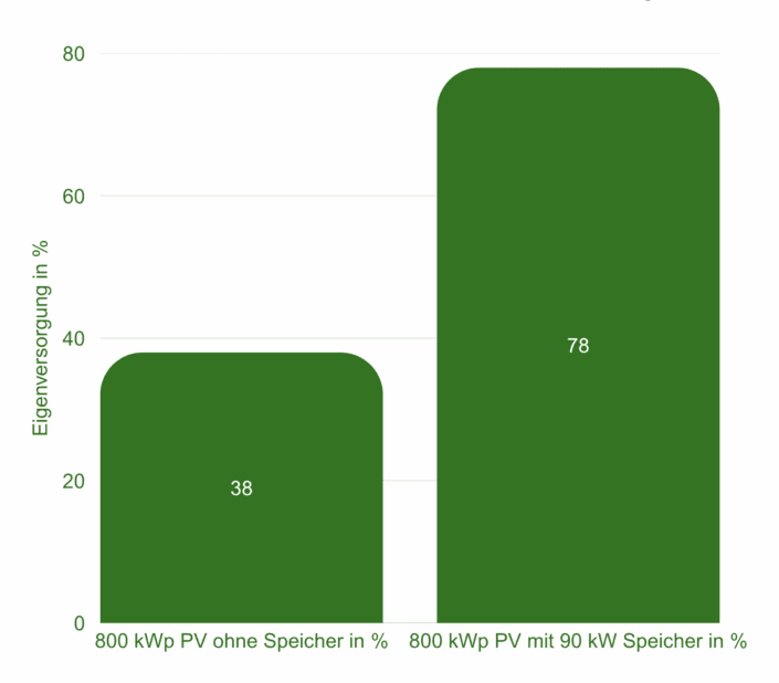Infografik: Autarkiegrad mit und ohne Speicher