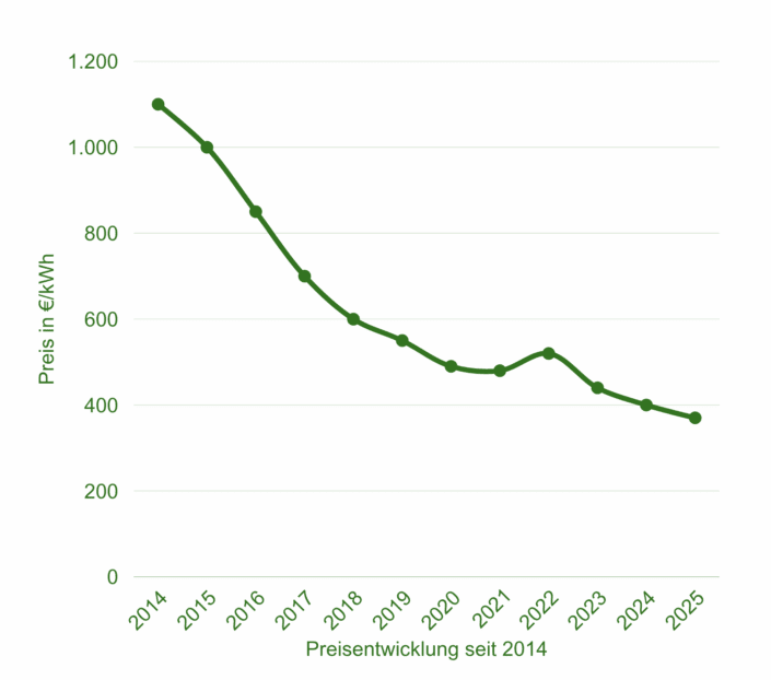 Infografik: Preisentwicklung Gewerbespeicher von 2014 bis 2025