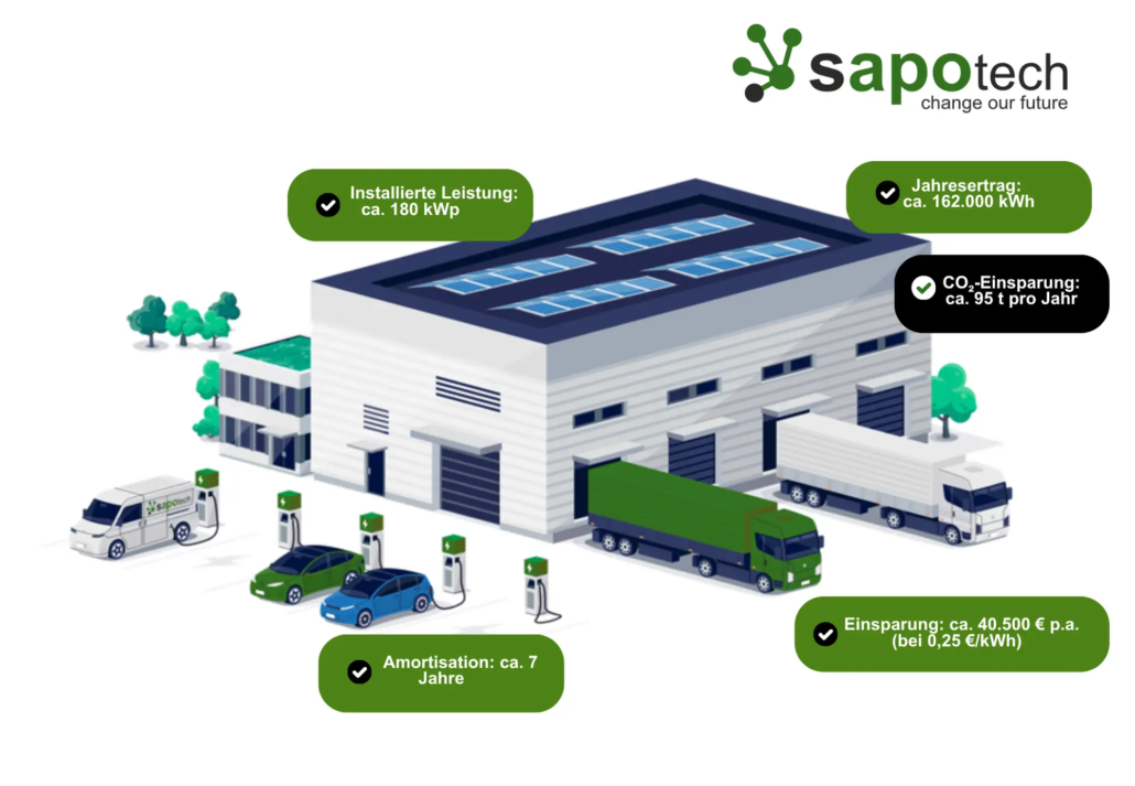 Infografik-PV-Gewerbedach-2 Infografik: Photovoltaik auf einem Gewerbedach in Hamburg (1000 m2).