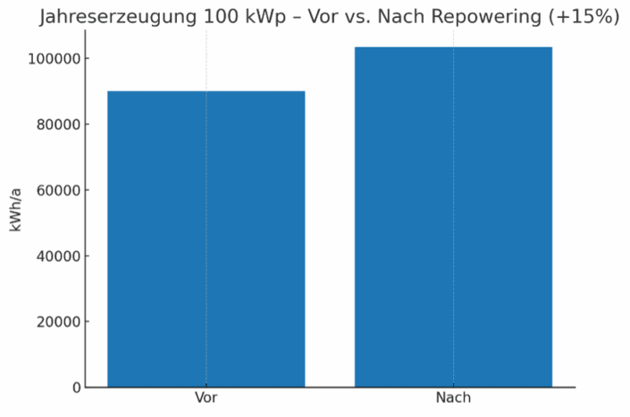 Infografik PV-Jahreserzeugung vorher-nachher