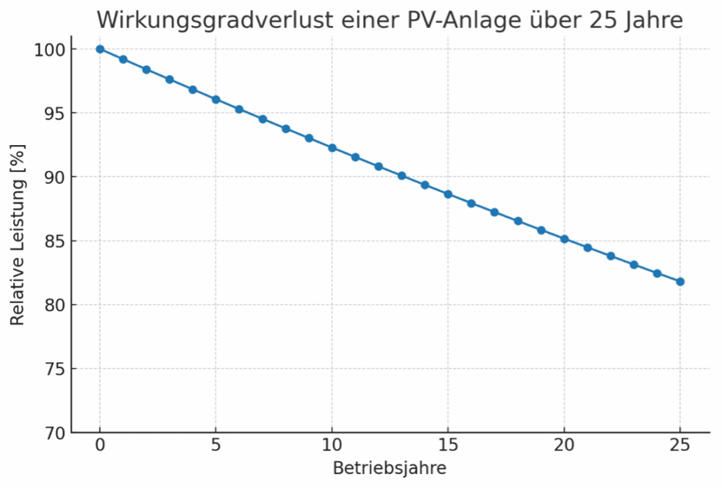 Infografik Wirkungsgradverlust einer Photovoltaik-Anlage